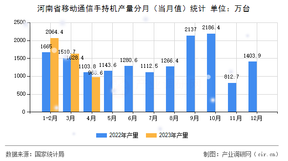 河南省移動通信手持機(jī)產(chǎn)量分月（當(dāng)月值）統(tǒng)計