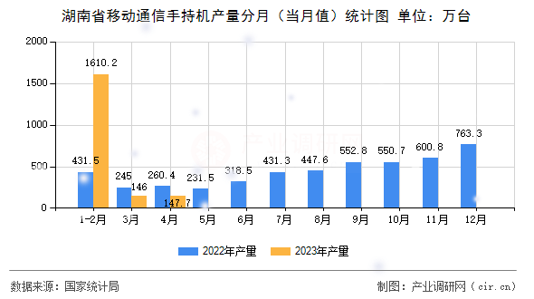 湖南省移動通信手持機產(chǎn)量分月（當(dāng)月值）統(tǒng)計圖