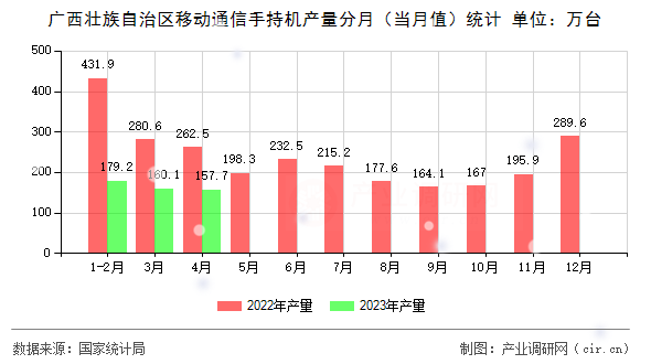 廣西壯族自治區(qū)移動(dòng)通信手持機(jī)產(chǎn)量分月（當(dāng)月值）統(tǒng)計(jì)
