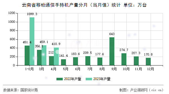 云南省移動通信手持機(jī)產(chǎn)量分月（當(dāng)月值）統(tǒng)計