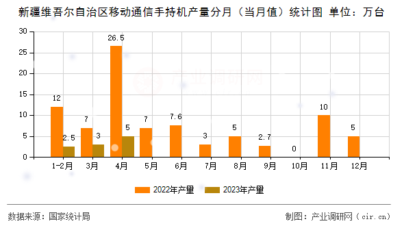 新疆維吾爾自治區(qū)移動(dòng)通信手持機(jī)產(chǎn)量分月（當(dāng)月值）統(tǒng)計(jì)圖