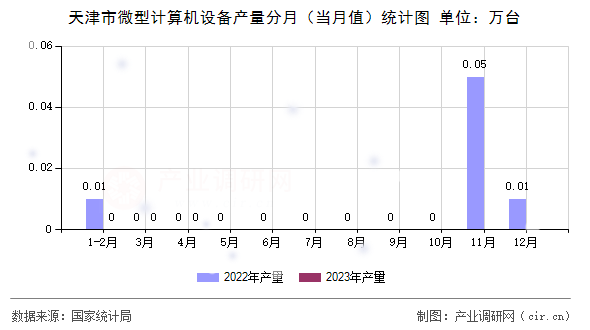 天津市微型計(jì)算機(jī)設(shè)備產(chǎn)量分月（當(dāng)月值）統(tǒng)計(jì)圖