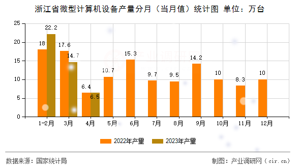 浙江省微型計(jì)算機(jī)設(shè)備產(chǎn)量分月（當(dāng)月值）統(tǒng)計(jì)圖