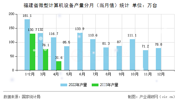 福建省微型計(jì)算機(jī)設(shè)備產(chǎn)量分月（當(dāng)月值）統(tǒng)計(jì)