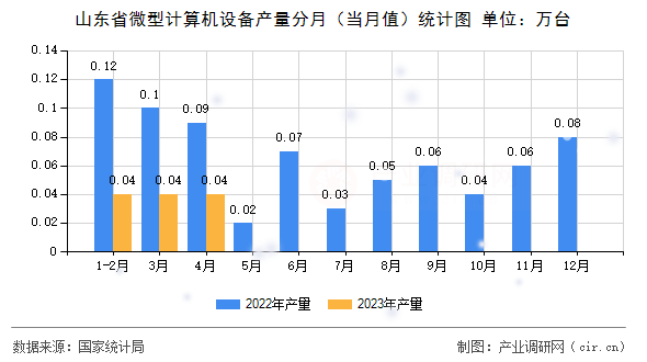 山東省微型計算機設(shè)備產(chǎn)量分月（當(dāng)月值）統(tǒng)計圖