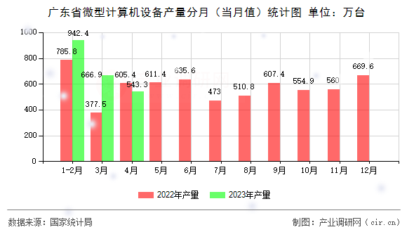 廣東省微型計(jì)算機(jī)設(shè)備產(chǎn)量分月（當(dāng)月值）統(tǒng)計(jì)圖