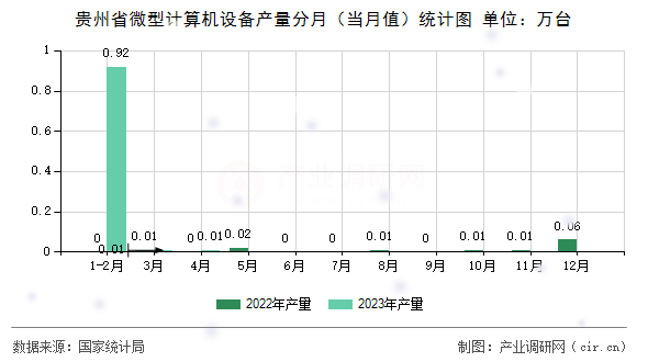 貴州省微型計(jì)算機(jī)設(shè)備產(chǎn)量分月（當(dāng)月值）統(tǒng)計(jì)圖