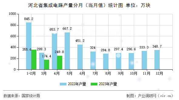 河北省集成電路產(chǎn)量分月（當(dāng)月值）統(tǒng)計圖