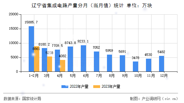 遼寧省集成電路產(chǎn)量分月（當(dāng)月值）統(tǒng)計(jì)