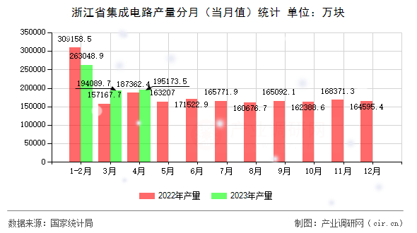 浙江省集成電路產(chǎn)量分月（當(dāng)月值）統(tǒng)計