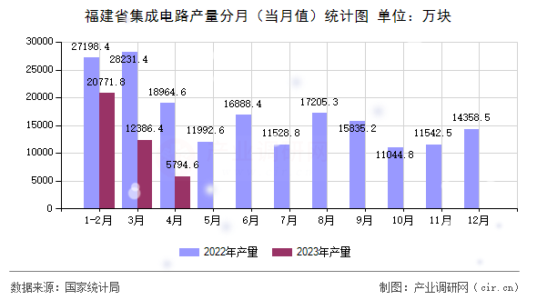 福建省集成電路產(chǎn)量分月（當月值）統(tǒng)計圖