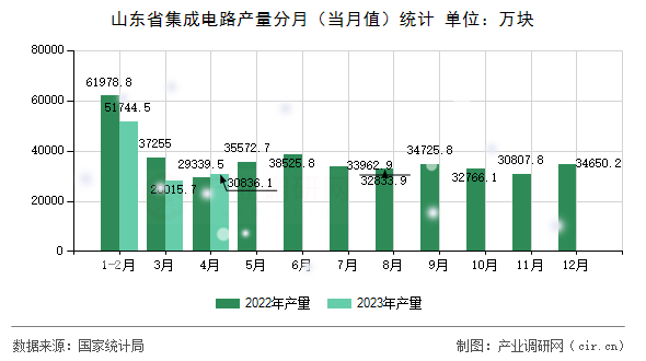 山東省集成電路產(chǎn)量分月（當(dāng)月值）統(tǒng)計(jì)