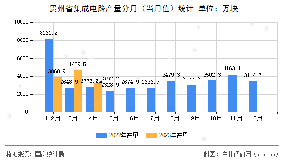 貴州省集成電路產(chǎn)量分月（當(dāng)月值）統(tǒng)計(jì)