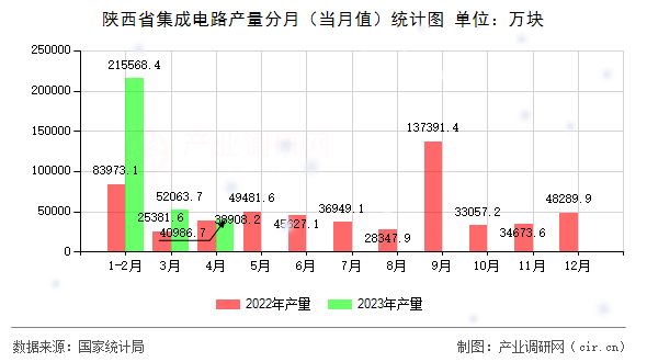 陜西省集成電路產(chǎn)量分月（當(dāng)月值）統(tǒng)計(jì)圖