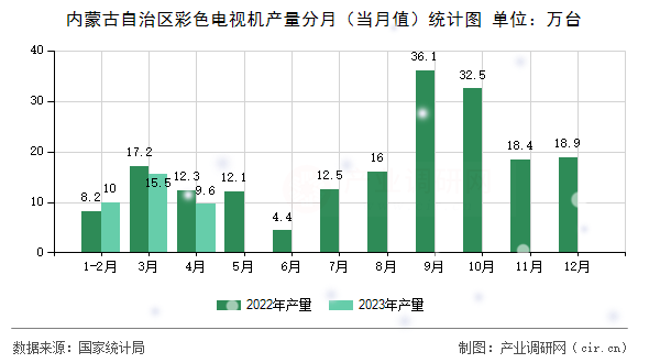 內(nèi)蒙古自治區(qū)彩色電視機產(chǎn)量分月（當(dāng)月值）統(tǒng)計圖