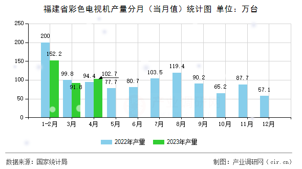福建省彩色電視機(jī)產(chǎn)量分月（當(dāng)月值）統(tǒng)計(jì)圖