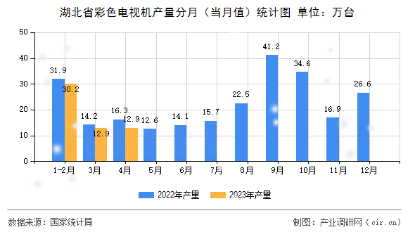 湖北省彩色電視機產(chǎn)量分月（當月值）統(tǒng)計圖