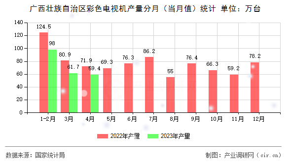 廣西壯族自治區(qū)彩色電視機產(chǎn)量分月（當(dāng)月值）統(tǒng)計