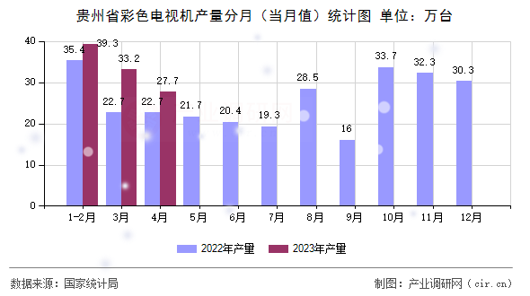 貴州省彩色電視機(jī)產(chǎn)量分月（當(dāng)月值）統(tǒng)計(jì)圖