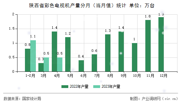 陜西省彩色電視機產(chǎn)量分月（當月值）統(tǒng)計