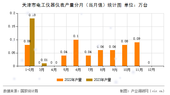 天津市電工儀器儀表產(chǎn)量分月（當(dāng)月值）統(tǒng)計(jì)圖