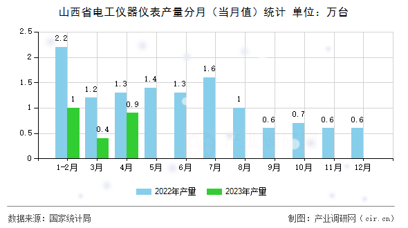 山西省電工儀器儀表產(chǎn)量分月（當(dāng)月值）統(tǒng)計
