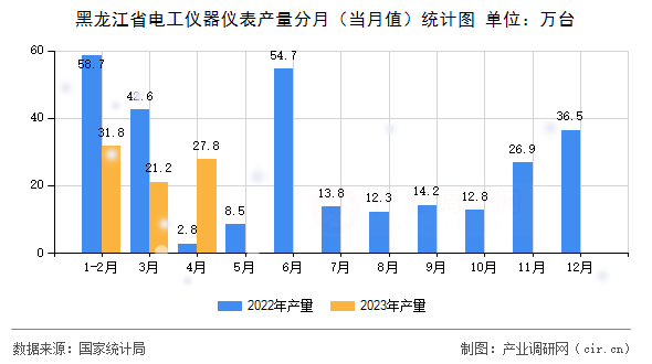 黑龍江省電工儀器儀表產(chǎn)量分月（當月值）統(tǒng)計圖