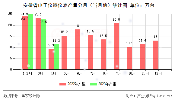 安徽省電工儀器儀表產(chǎn)量分月（當(dāng)月值）統(tǒng)計圖