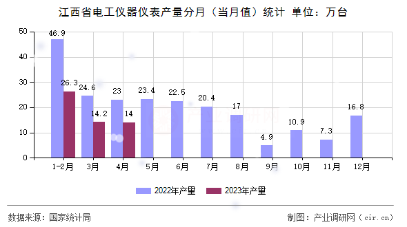 江西省電工儀器儀表產(chǎn)量分月（當月值）統(tǒng)計
