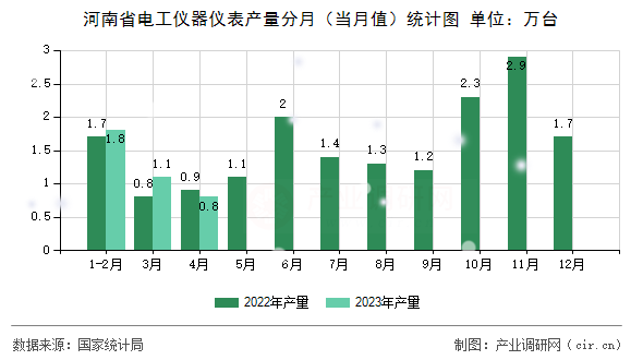 河南省電工儀器儀表產(chǎn)量分月（當(dāng)月值）統(tǒng)計(jì)圖