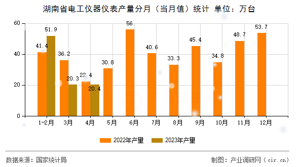 湖南省電工儀器儀表產(chǎn)量分月（當月值）統(tǒng)計