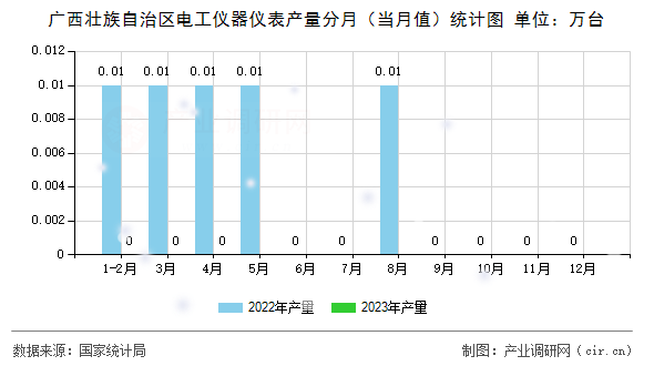廣西壯族自治區(qū)電工儀器儀表產(chǎn)量分月（當月值）統(tǒng)計圖