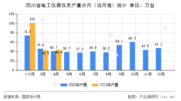 四川省電工儀器儀表產(chǎn)量分月（當月值）統(tǒng)計