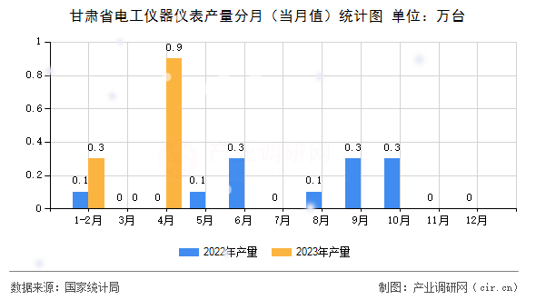 甘肅省電工儀器儀表產(chǎn)量分月（當(dāng)月值）統(tǒng)計圖