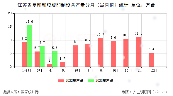 江蘇省復(fù)印和膠版印制設(shè)備產(chǎn)量分月（當(dāng)月值）統(tǒng)計(jì)