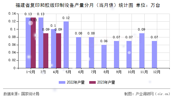 福建省復(fù)印和膠版印制設(shè)備產(chǎn)量分月（當月值）統(tǒng)計圖