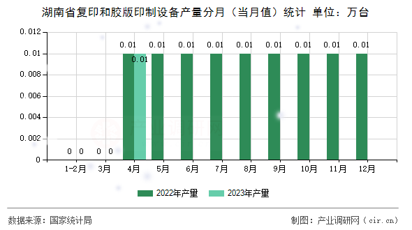 湖南省復印和膠版印制設備產(chǎn)量分月（當月值）統(tǒng)計
