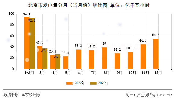 北京市發(fā)電量分月（當月值）統(tǒng)計圖