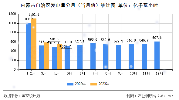 內(nèi)蒙古自治區(qū)發(fā)電量分月（當(dāng)月值）統(tǒng)計(jì)圖