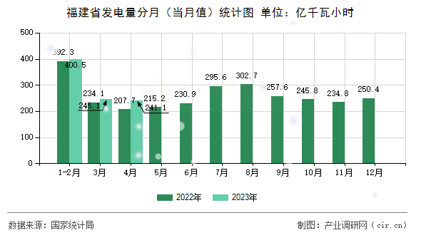 福建省發(fā)電量分月（當(dāng)月值）統(tǒng)計圖