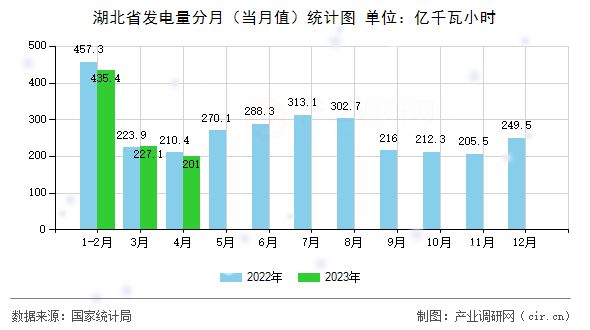 湖北省發(fā)電量分月（當(dāng)月值）統(tǒng)計圖
