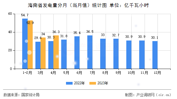 海南省發(fā)電量分月（當(dāng)月值）統(tǒng)計圖
