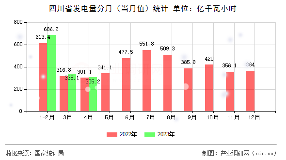 四川省發(fā)電量分月（當(dāng)月值）統(tǒng)計(jì)