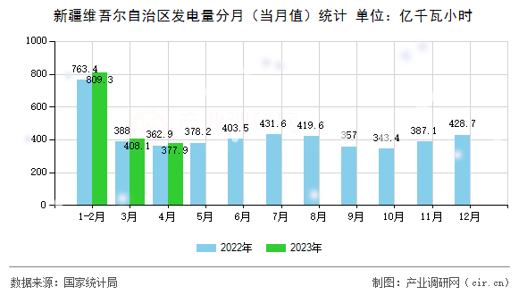 新疆維吾爾自治區(qū)發(fā)電量分月（當月值）統(tǒng)計