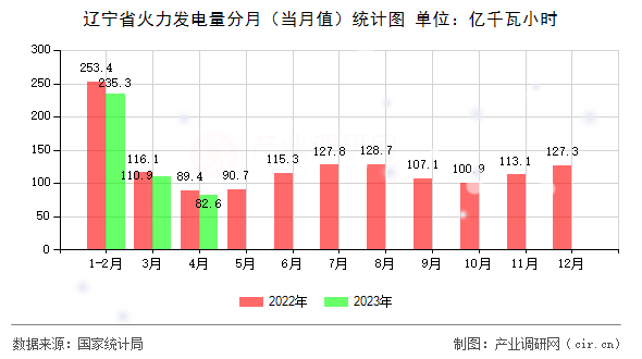 遼寧省火力發(fā)電量分月（當(dāng)月值）統(tǒng)計(jì)圖
