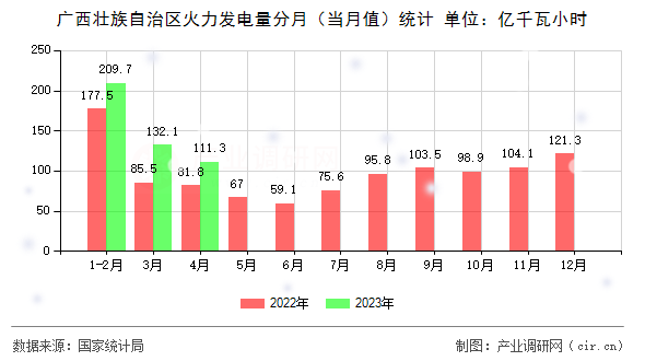 廣西壯族自治區(qū)火力發(fā)電量分月（當月值）統(tǒng)計