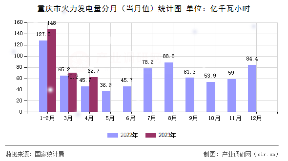 重慶市火力發(fā)電量分月（當(dāng)月值）統(tǒng)計(jì)圖