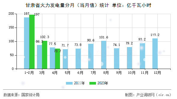 甘肅省火力發(fā)電量分月（當月值）統(tǒng)計