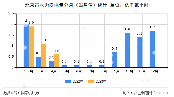 北京市水力發(fā)電量分月（當月值）統(tǒng)計