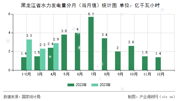 黑龍江省水力發(fā)電量分月（當(dāng)月值）統(tǒng)計(jì)圖